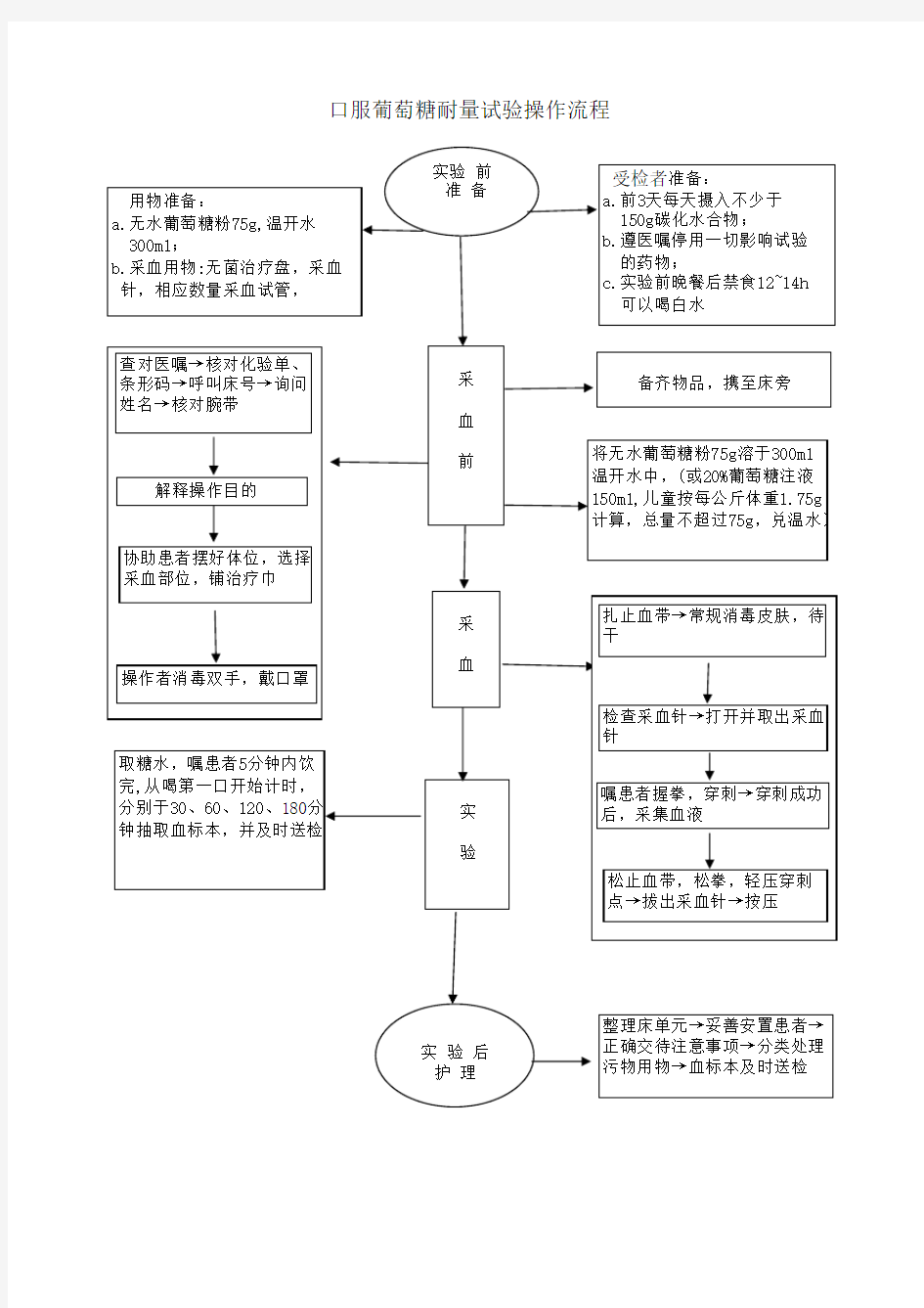 操作规程及评分标准