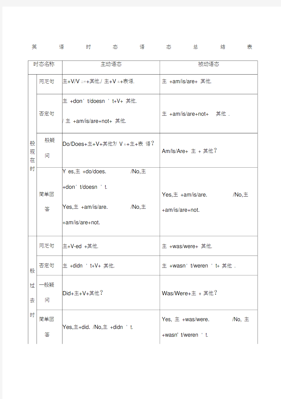 英语时态语态总结表