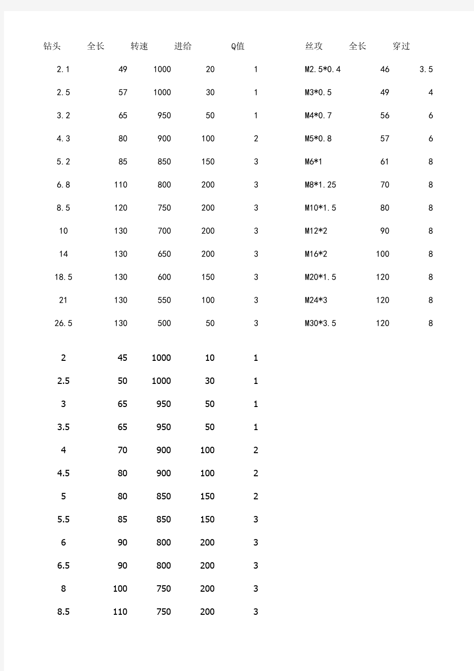 钻头丝攻铣刀加工参数表