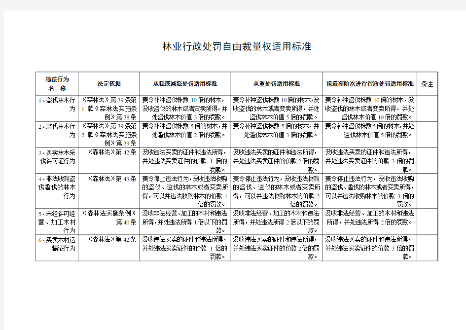 林业行政处罚自由裁量权适用标准