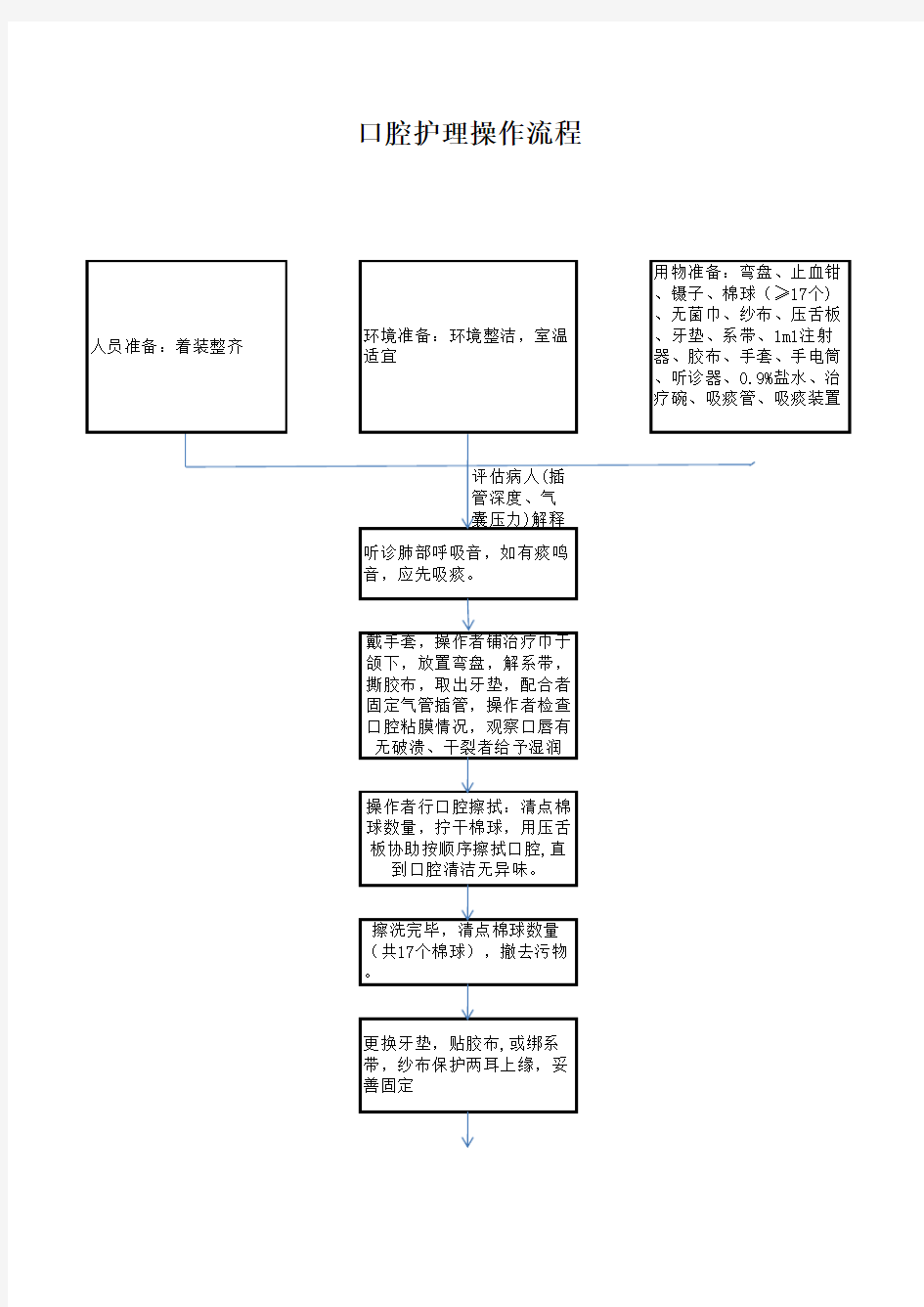 经口气管插管口腔护理护理操作流程图