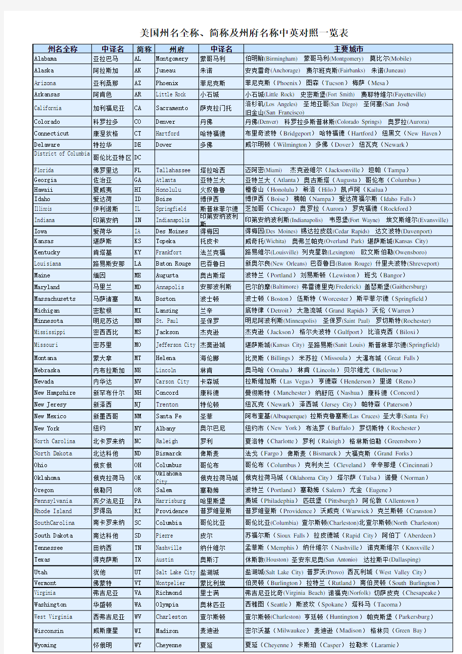 美国各州及主要城市