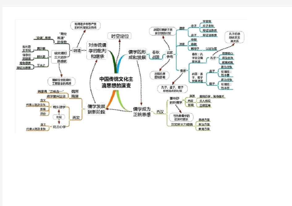 (完整word版)高中历史思维导图.doc