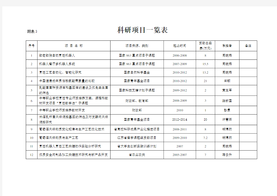 科研项目一览表