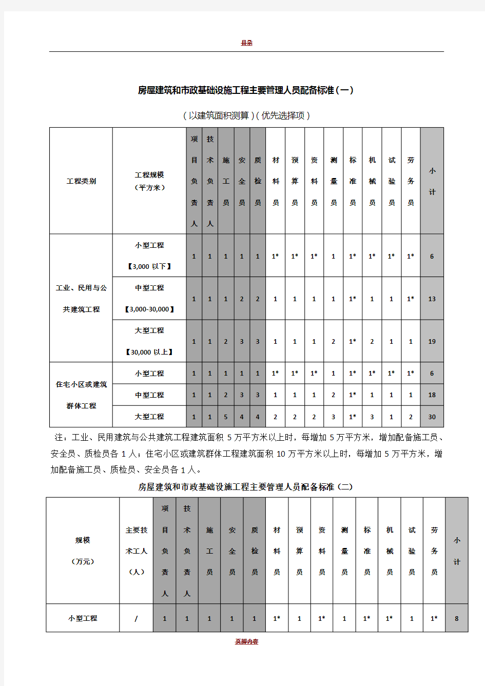 房屋建筑和市政基础设施工程主要管理人员配备标准(一)