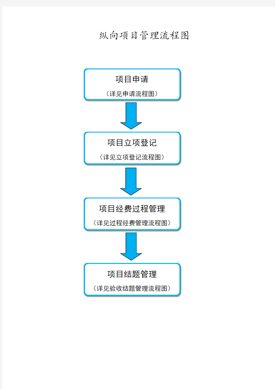 纵向项目管理流程图