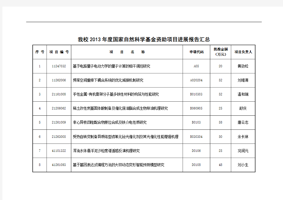 我校2013年度国家自然科学基金资助项目进展报告汇总