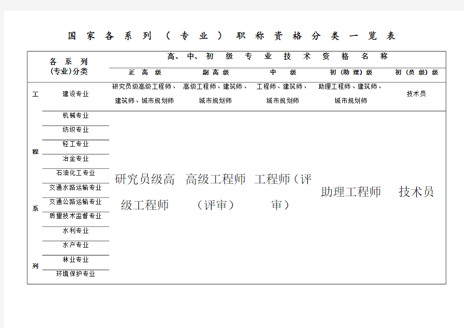 国家专业技术职称分类一览表