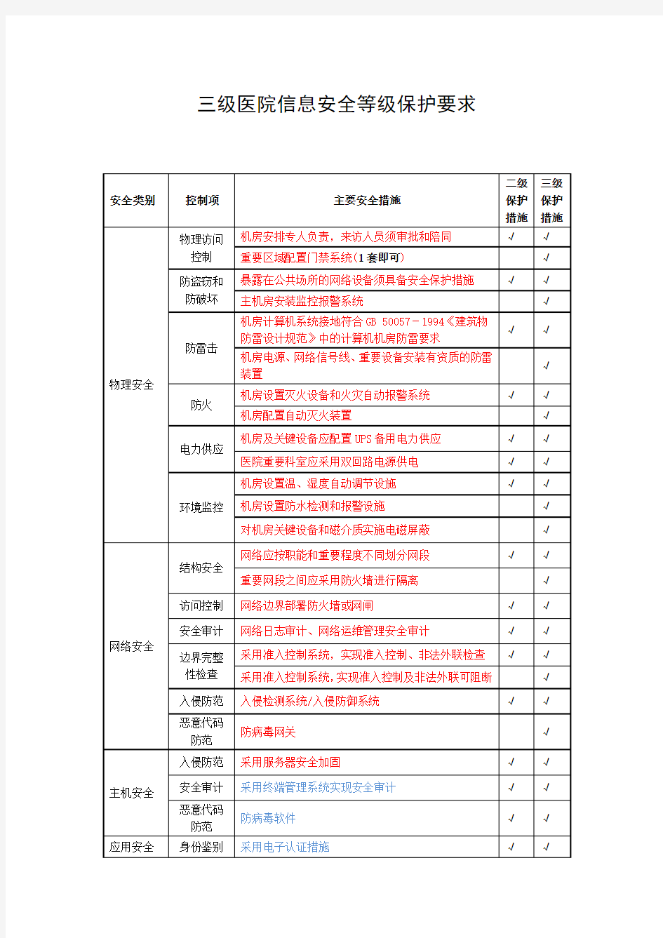 三级医院信息安全等级保护要求