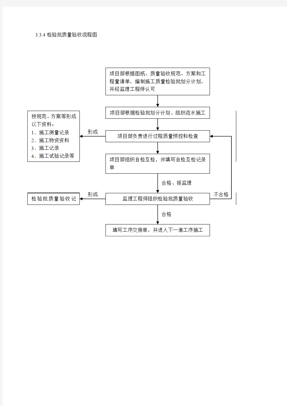 检验批质量验收流程图