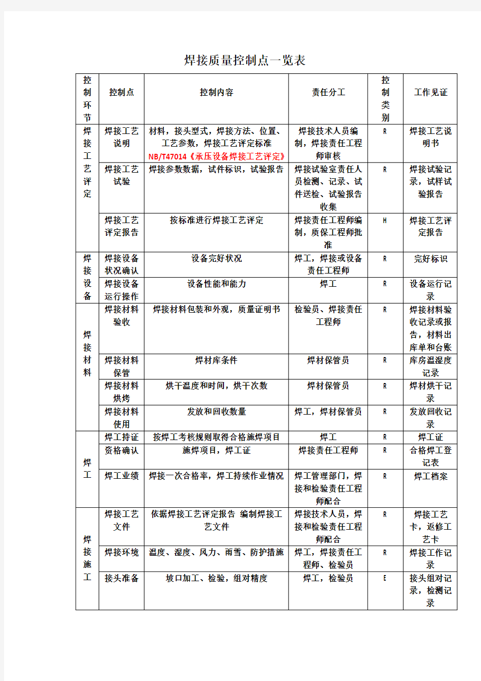 焊接质量控制点一览表