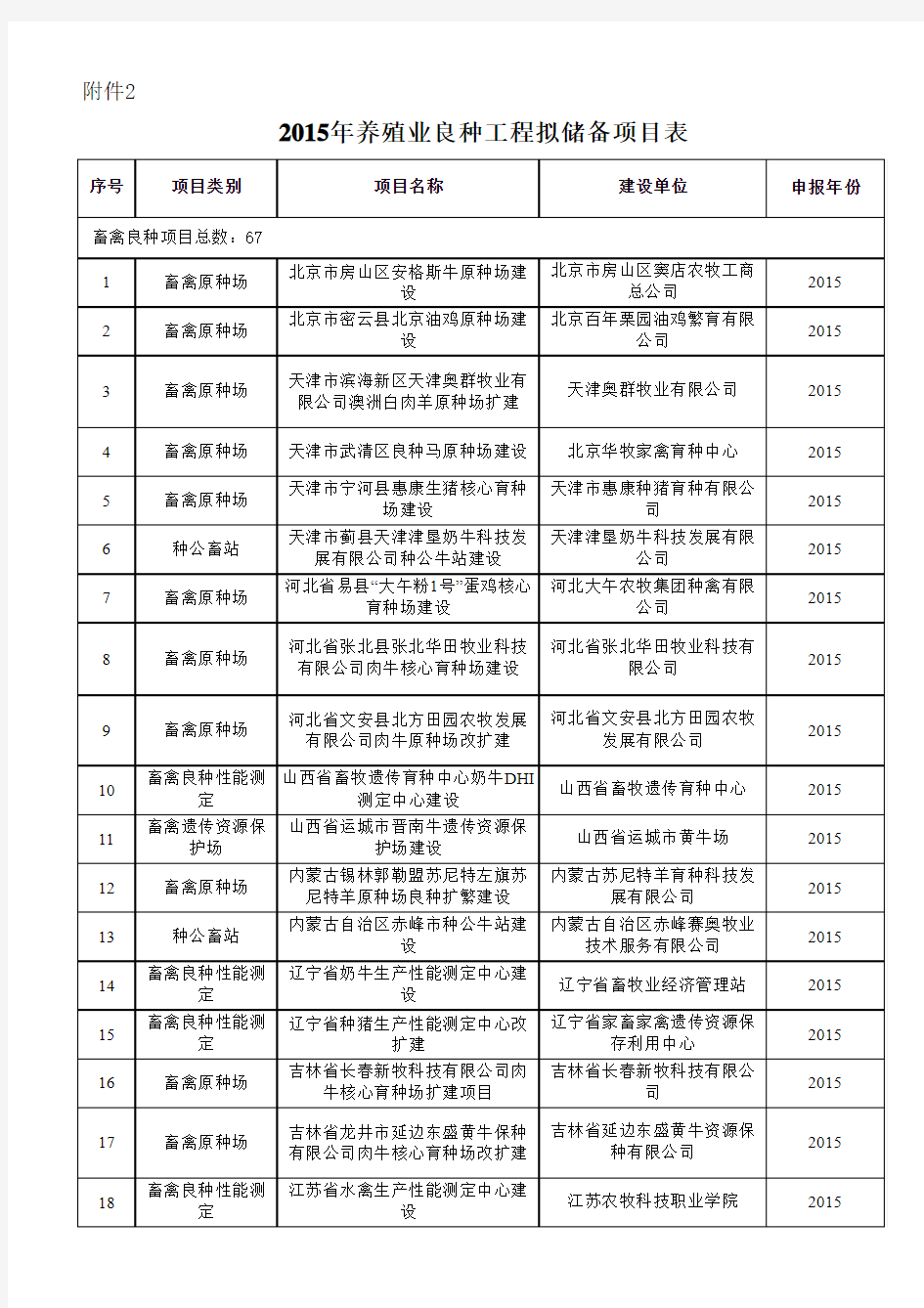 农业部良种工程贮备项目表