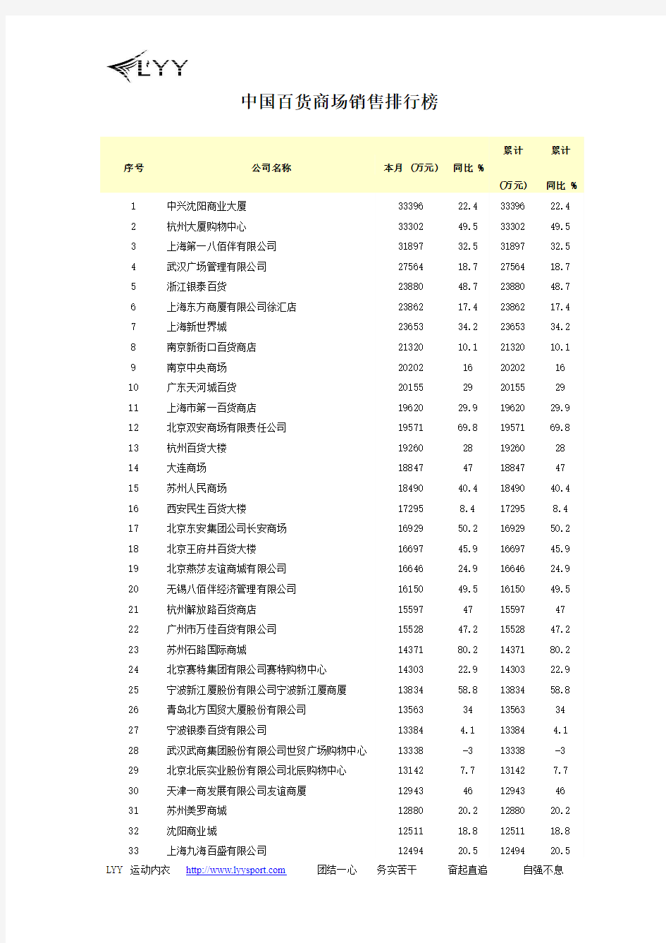 中国百货商场销售排行榜