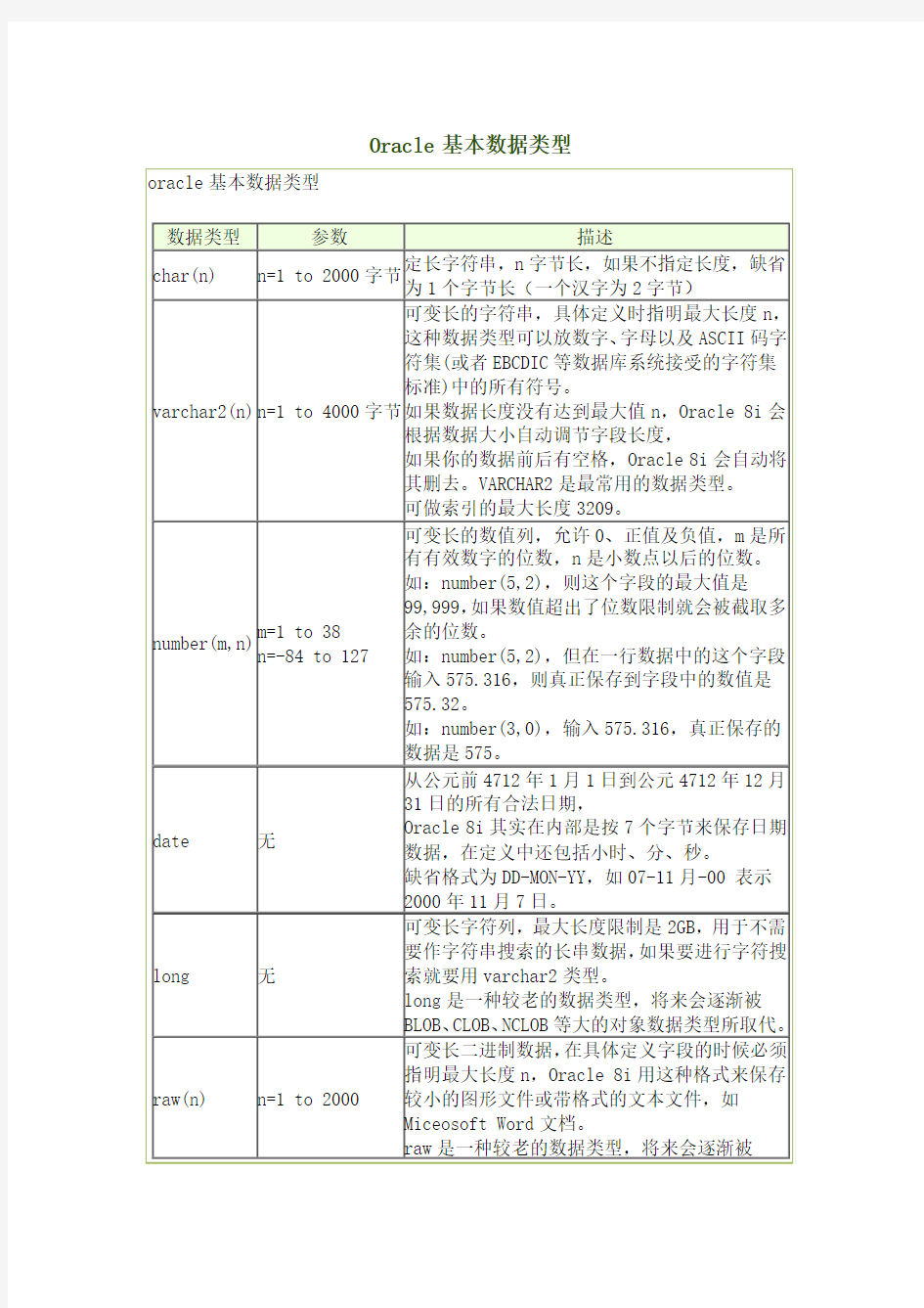 Oracle基本数据类型