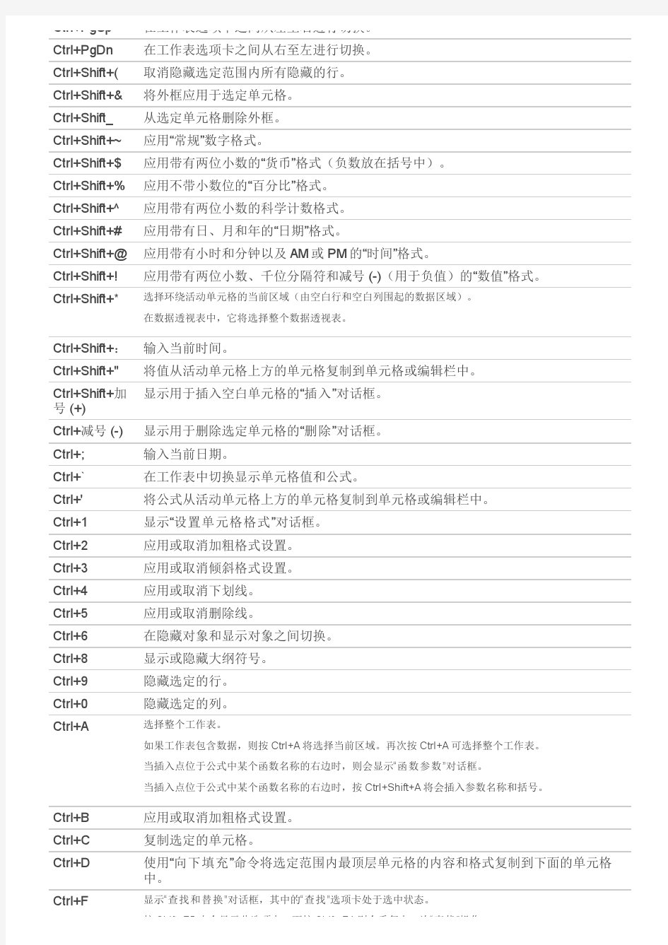 Excel 2010 中的键盘快捷方式