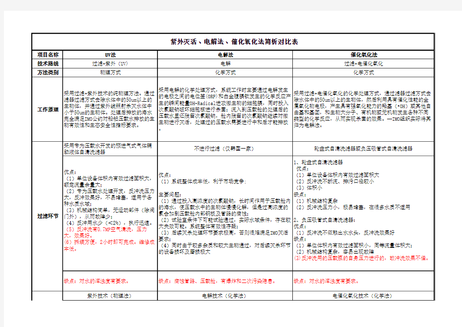 压载水处理技术对比表