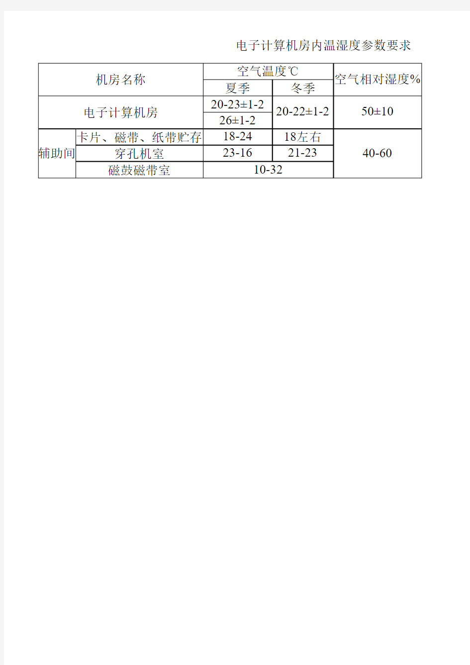 电子计算机房内温湿度参数要求