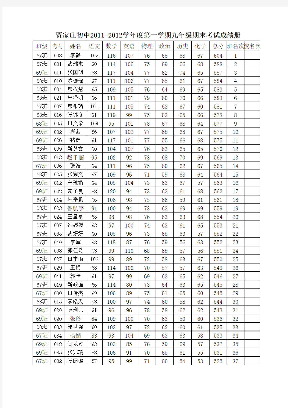 贾家庄初中2011-2012学年度第一学期九年级期末考试成绩册