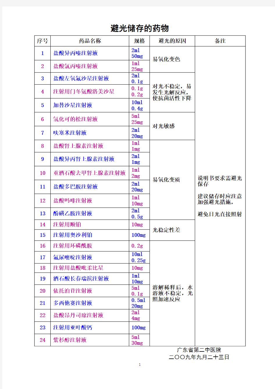 需要避光储存的药物