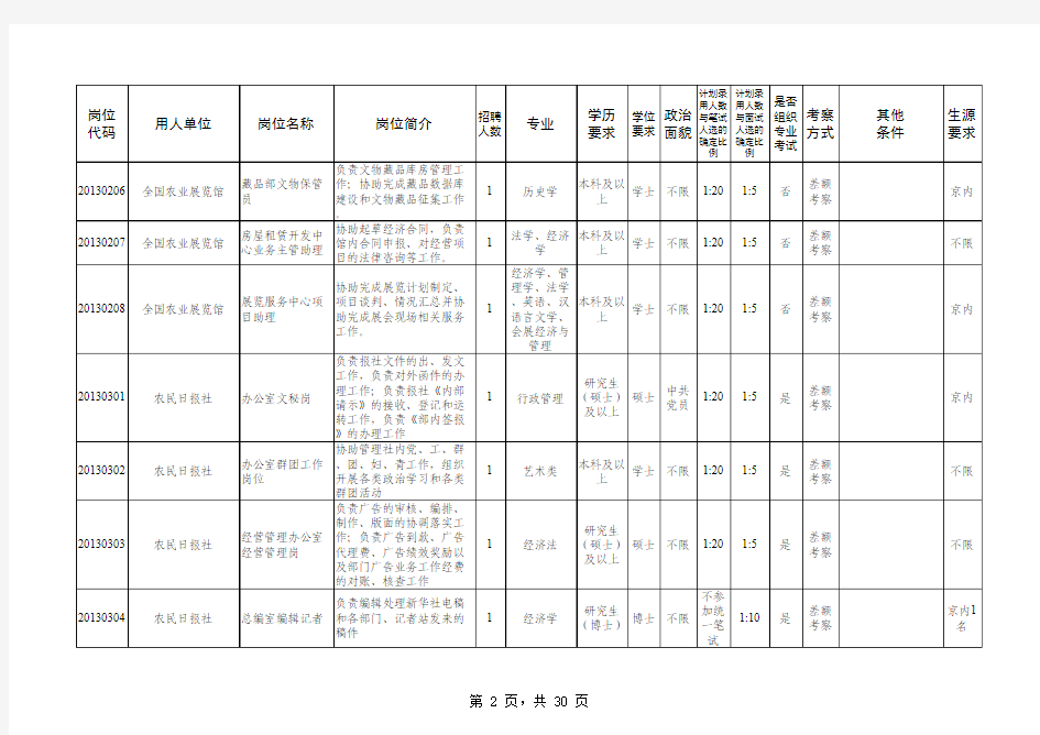 农业部在京单位2013年度公开招聘应届高校毕业生等人员岗位信息