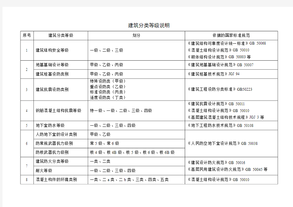 建筑分类等级说明