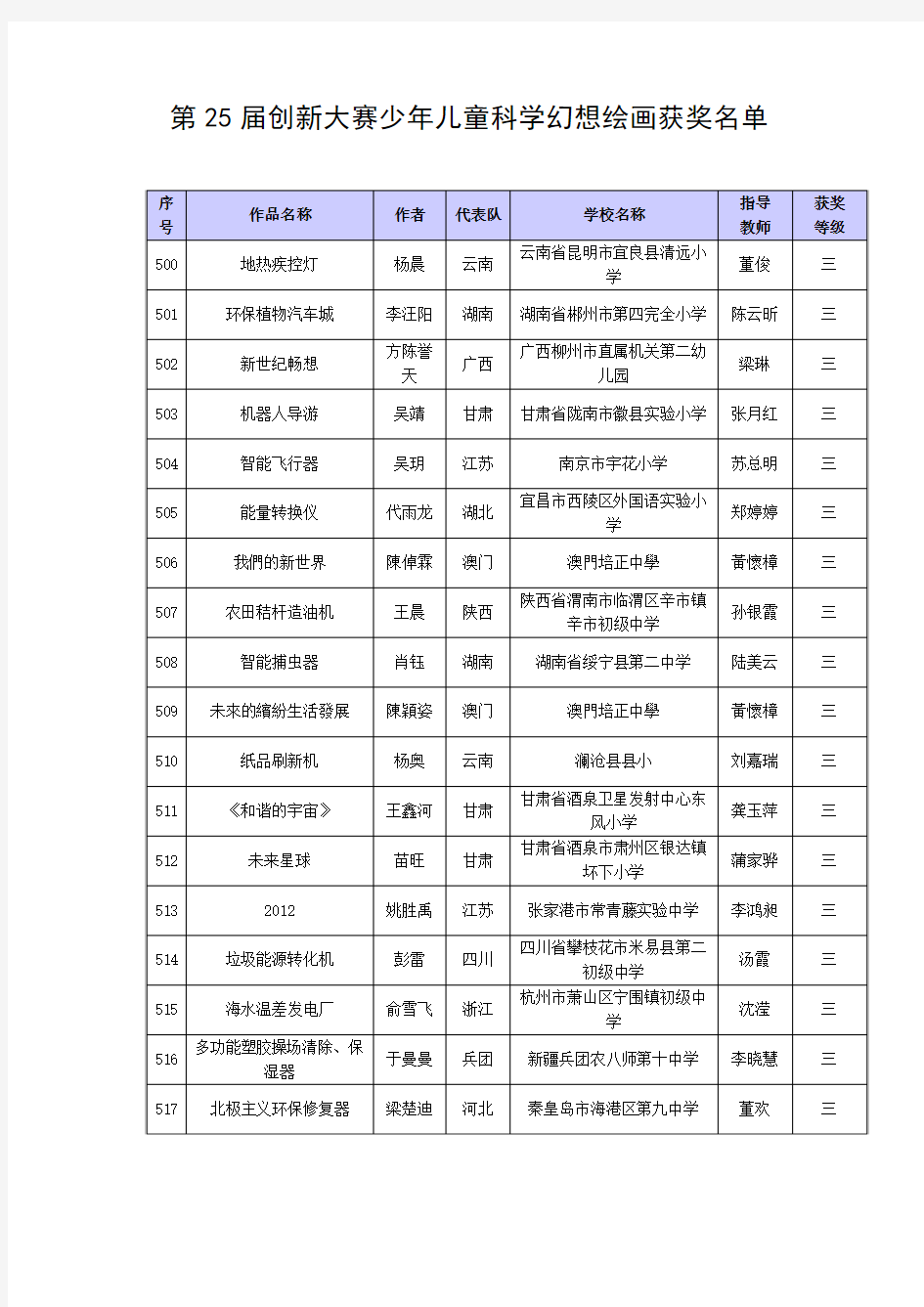 第25届创新大赛少年儿童科学幻想绘画获奖名单