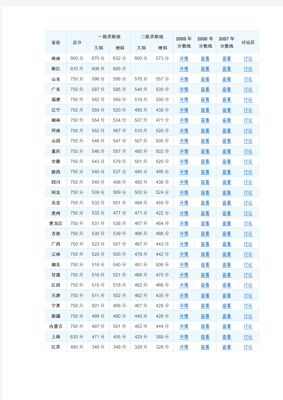 2009年全国各地区高考录取分数线排行(最全)
