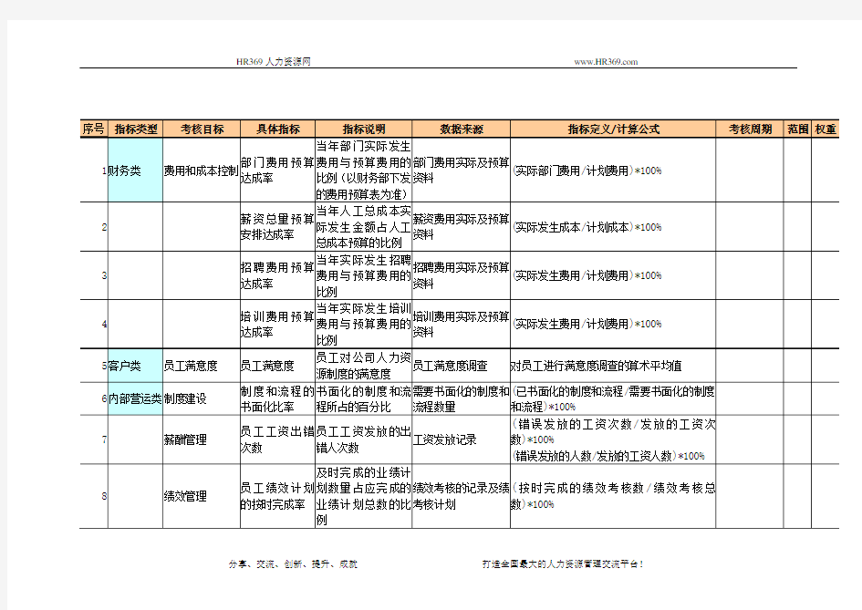 人事部绩效考核指标库