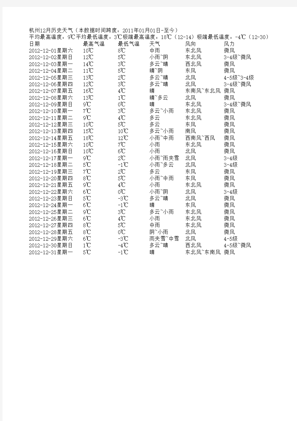 杭州2012年气候 全年平均气温、降雨情况