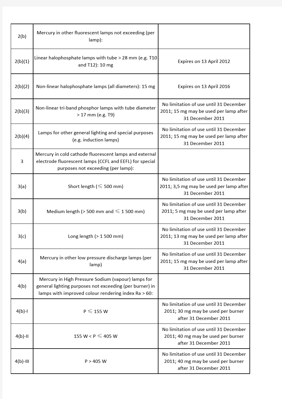 RoHS 2.0 豁免清单40项英文版