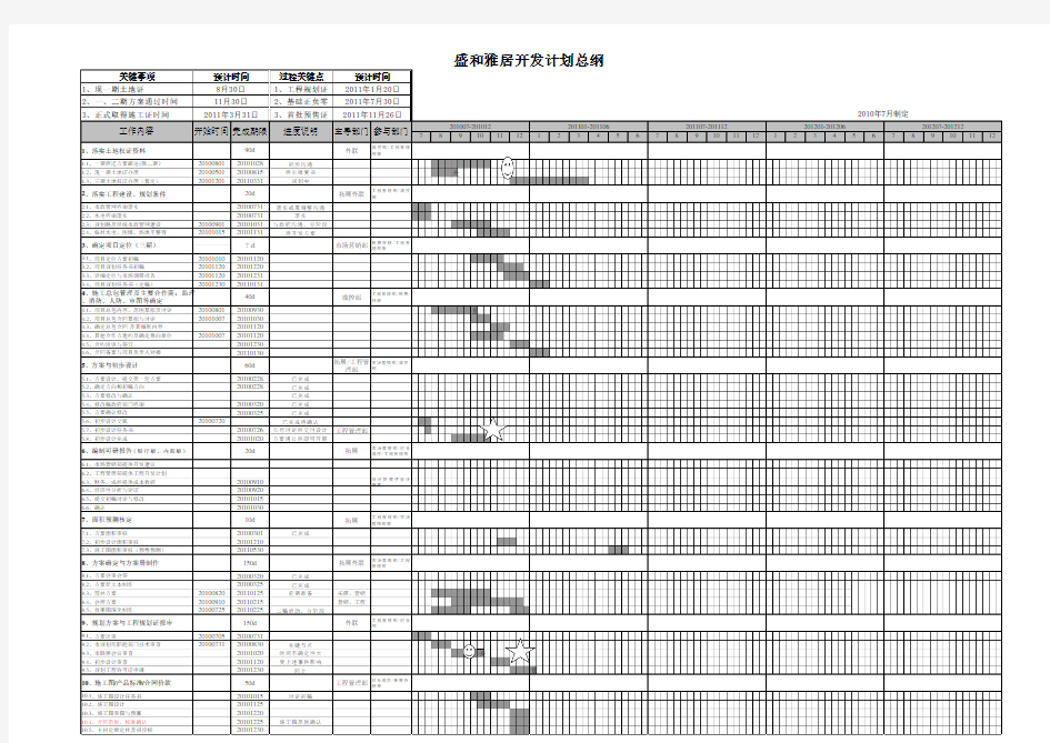 房地产项目开发进度计划表