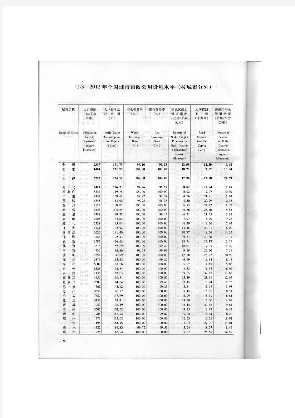 2012年中国城市建设统计年鉴-全国城市市政公用设施水平(按城市分列)
