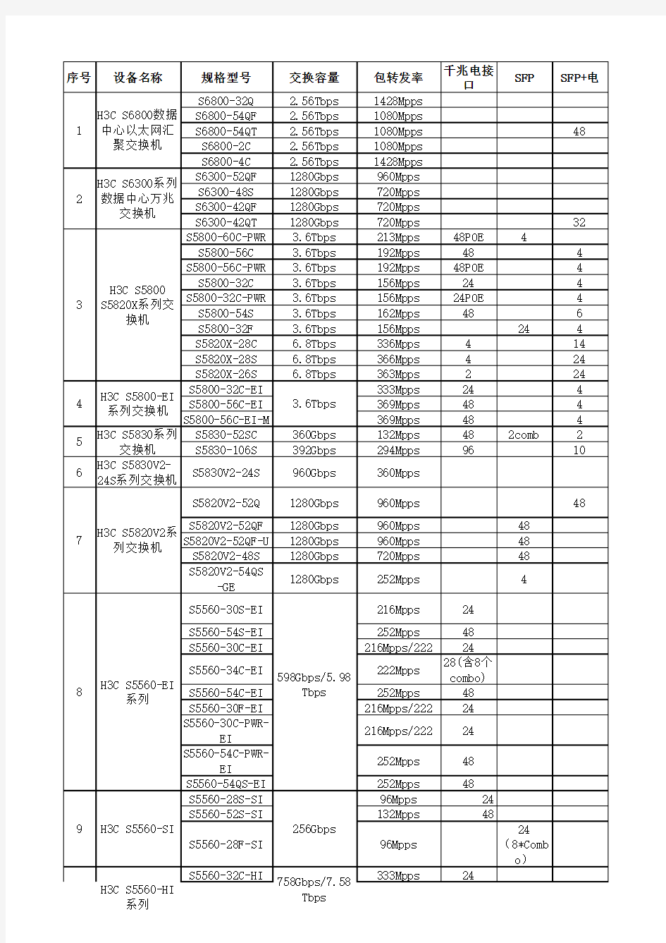 华为、华三全系列交换机整理(带宽、交换容量、插槽等信息)