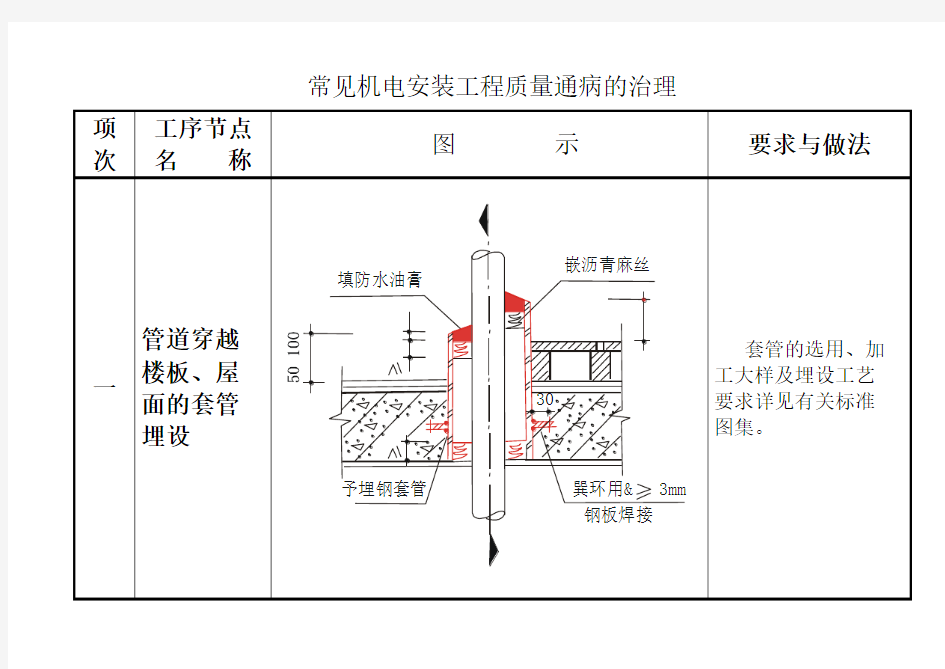 机电安装工程质量通病图