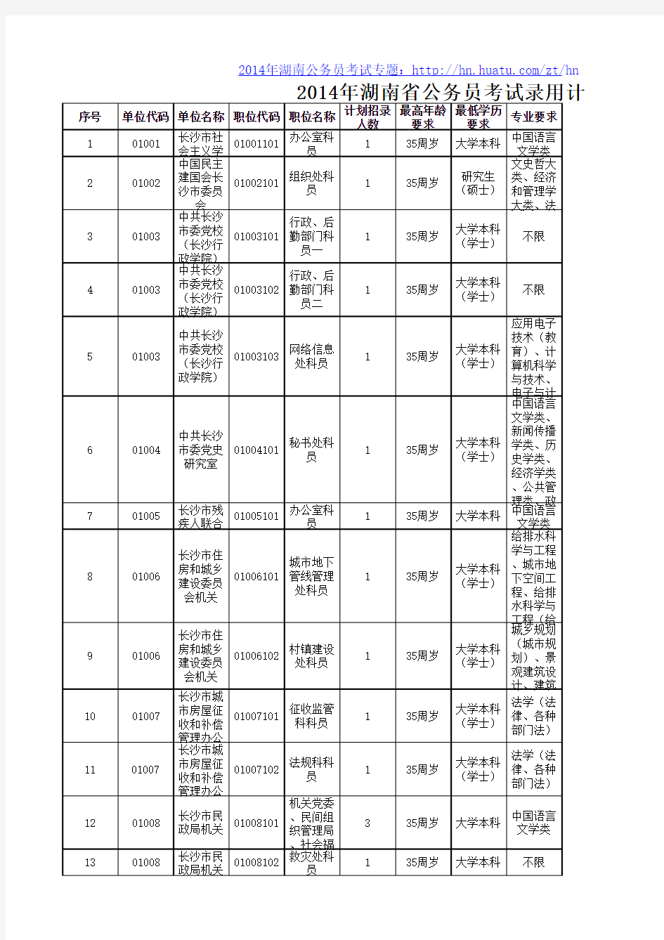 2014年长沙市公务员考试职位表下载