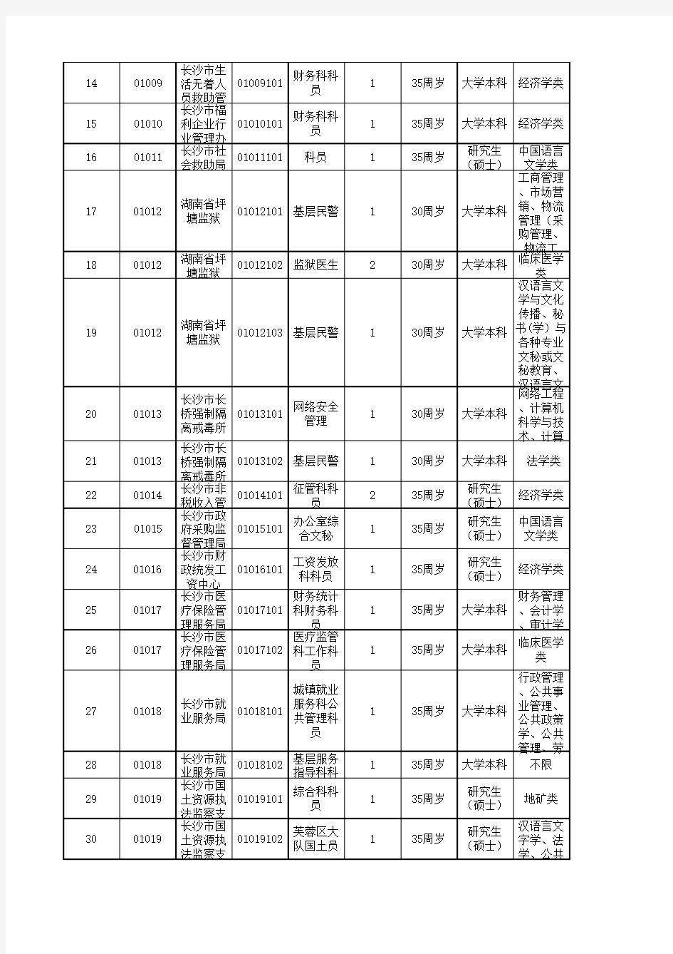 2014年长沙市公务员考试职位表下载