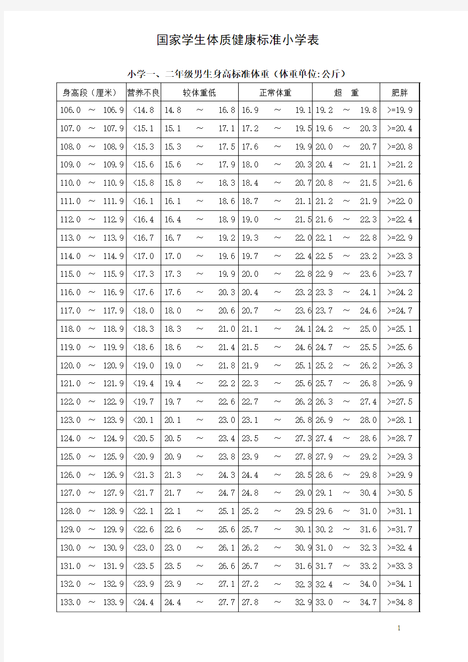 国家学生体质健康标准小学1-6年级评分表