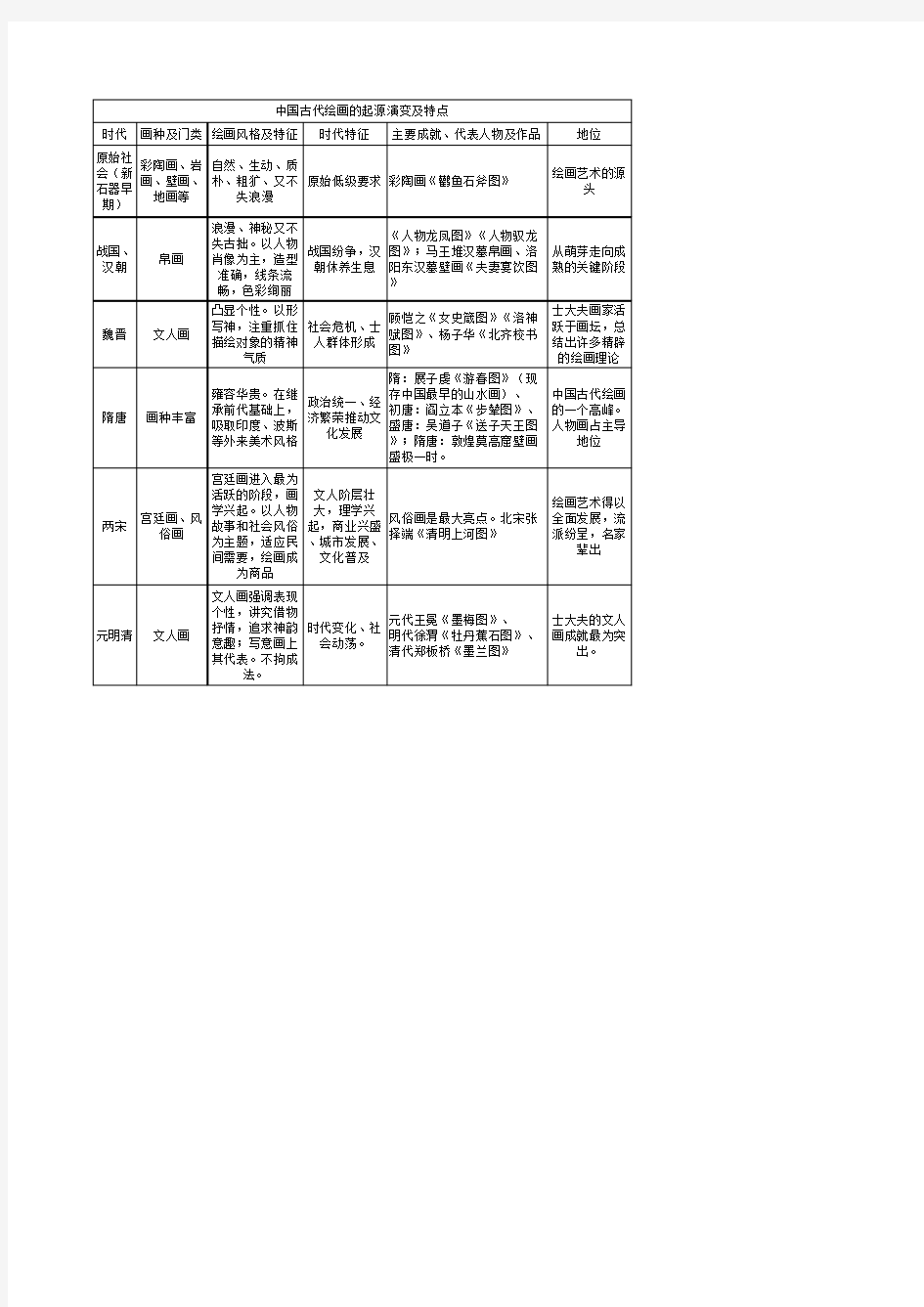 中国古代绘画的起源演变及特点