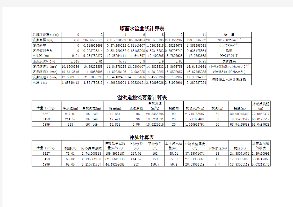 溢洪道水力计算