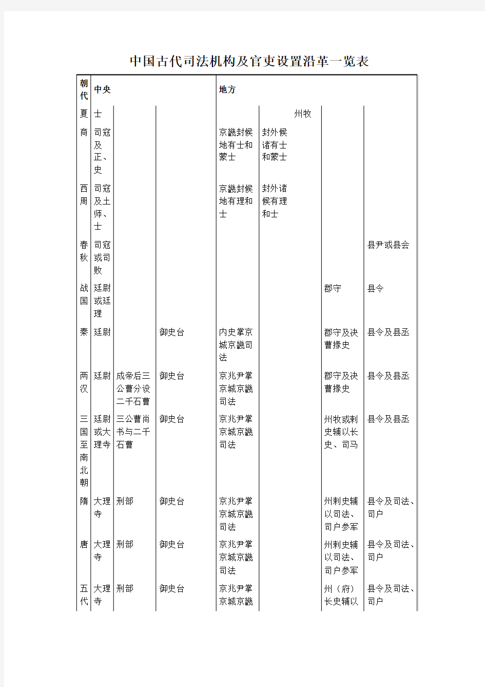 中国古代司法机构及官吏设置沿革一览表