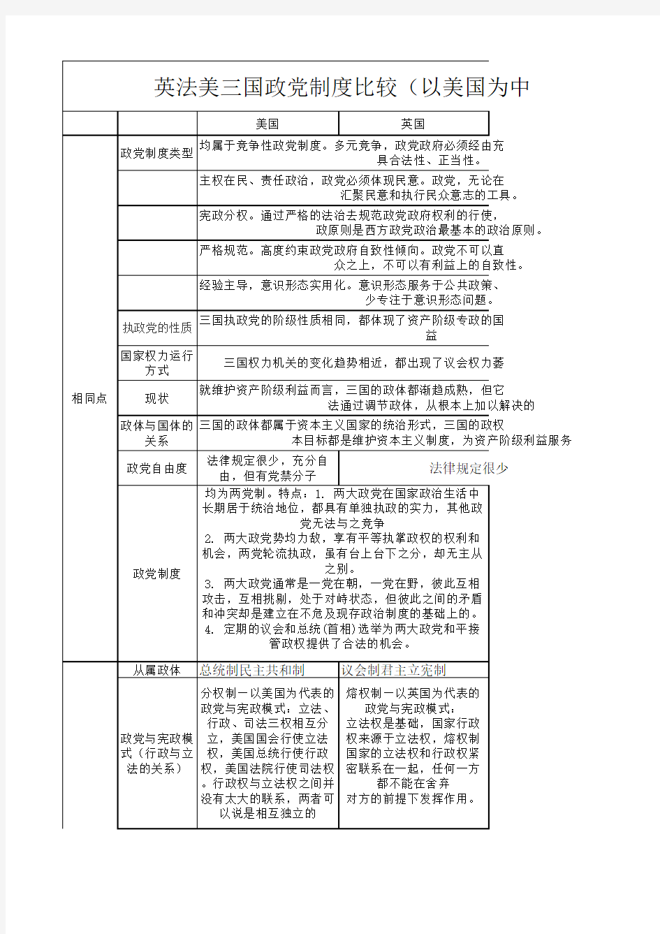 政党制度比较(综合版)