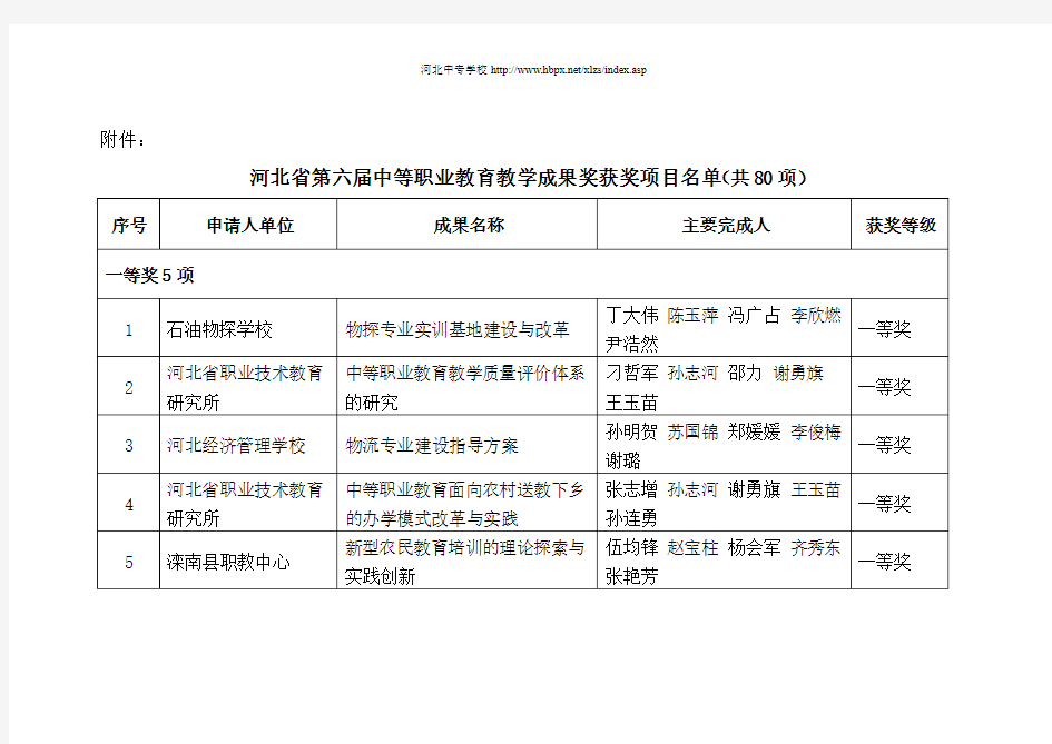 河北省第六届中等职业教育教学成果奖获奖项目名单