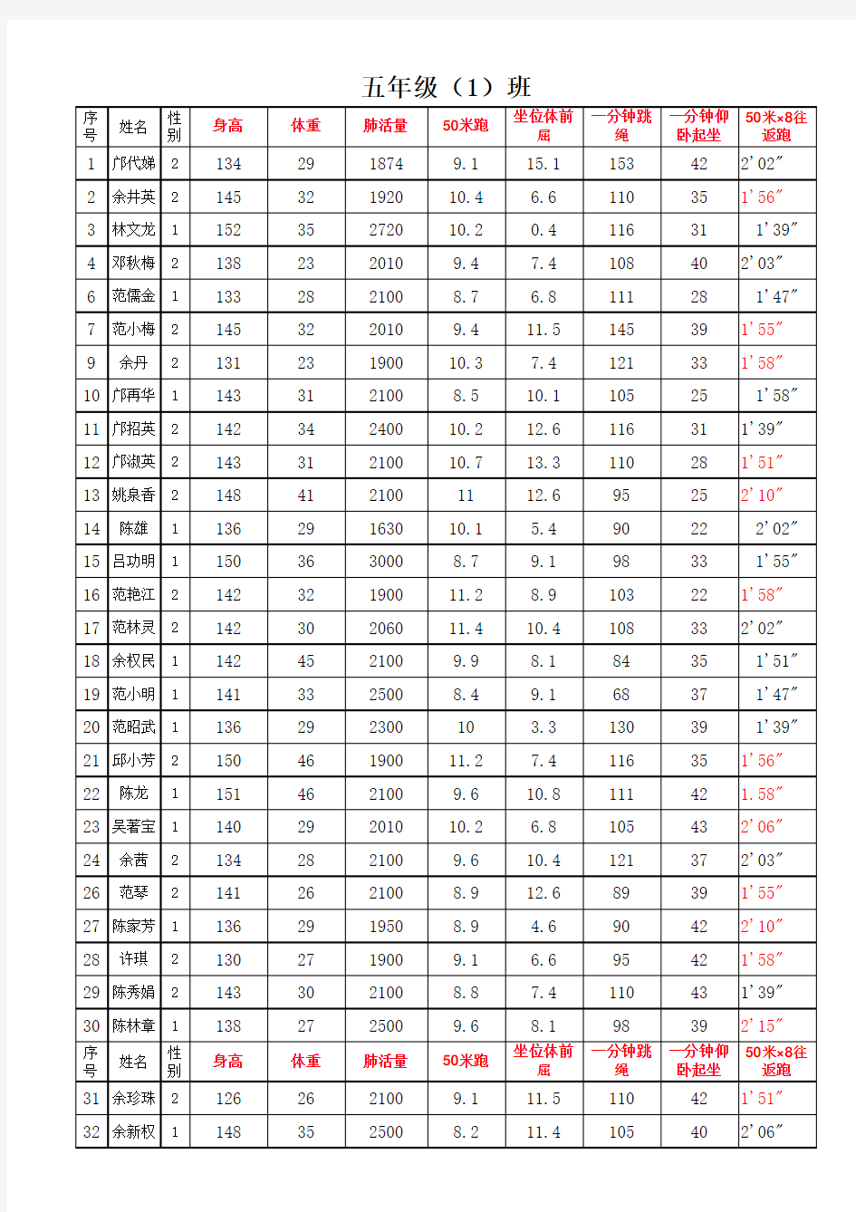 五一班2014下国家体育测试记录表