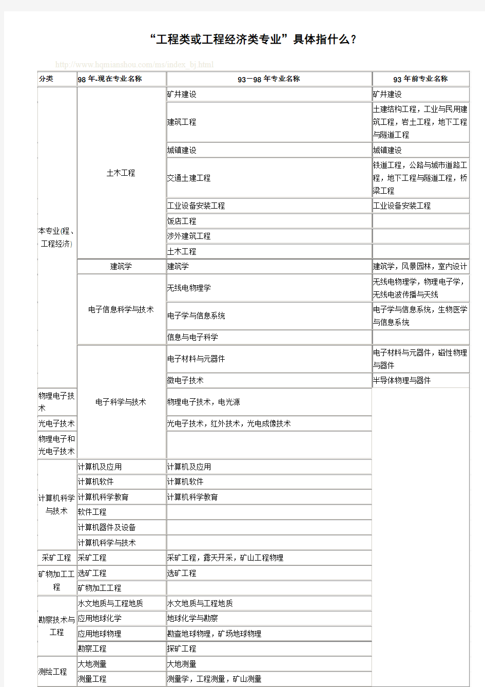 工程或工程经济类专业都有哪些