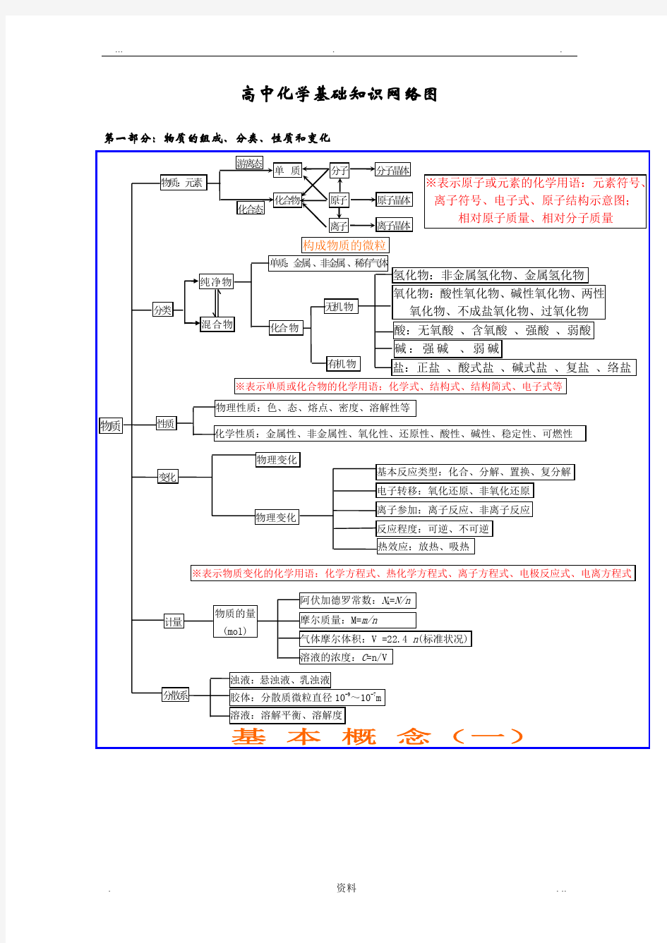 高中化学必修一知识网络结构图