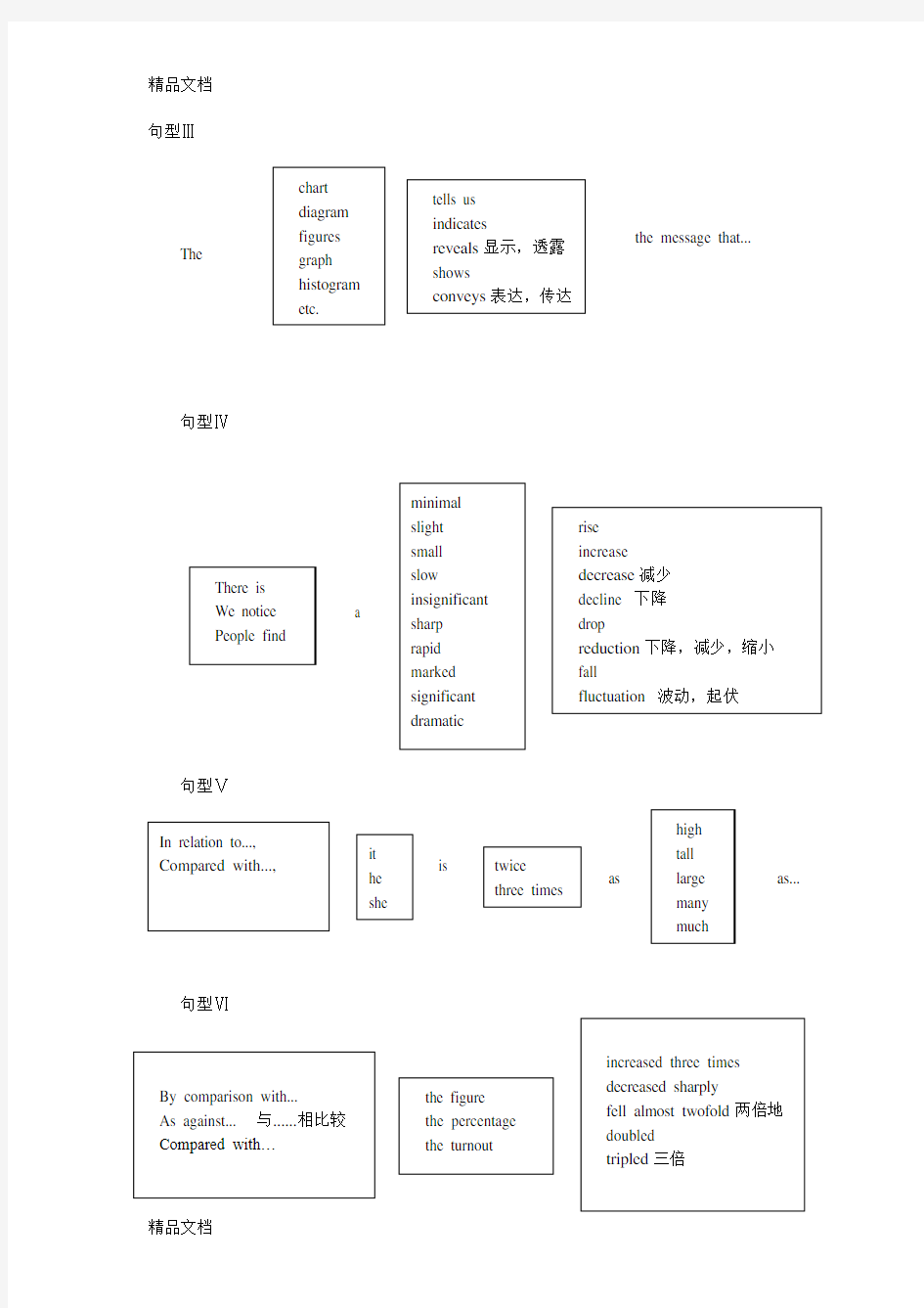 大学英语图表作文(教学版,含范文,常用句型)电子教案