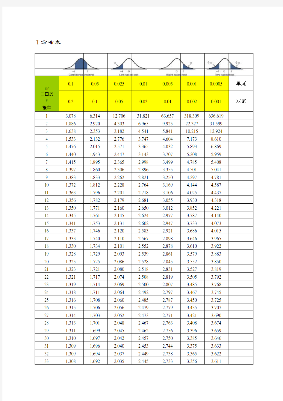 T分布临界值表