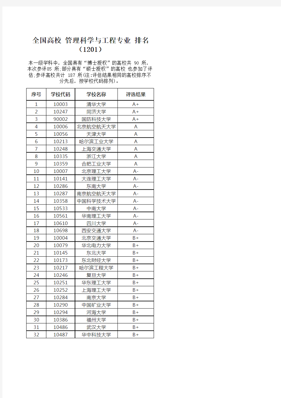 全国高校 管理科学与工程专业 排名