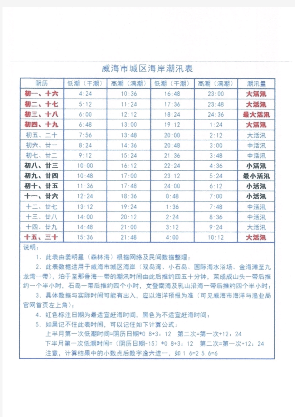 威海潮汐表2020最新表