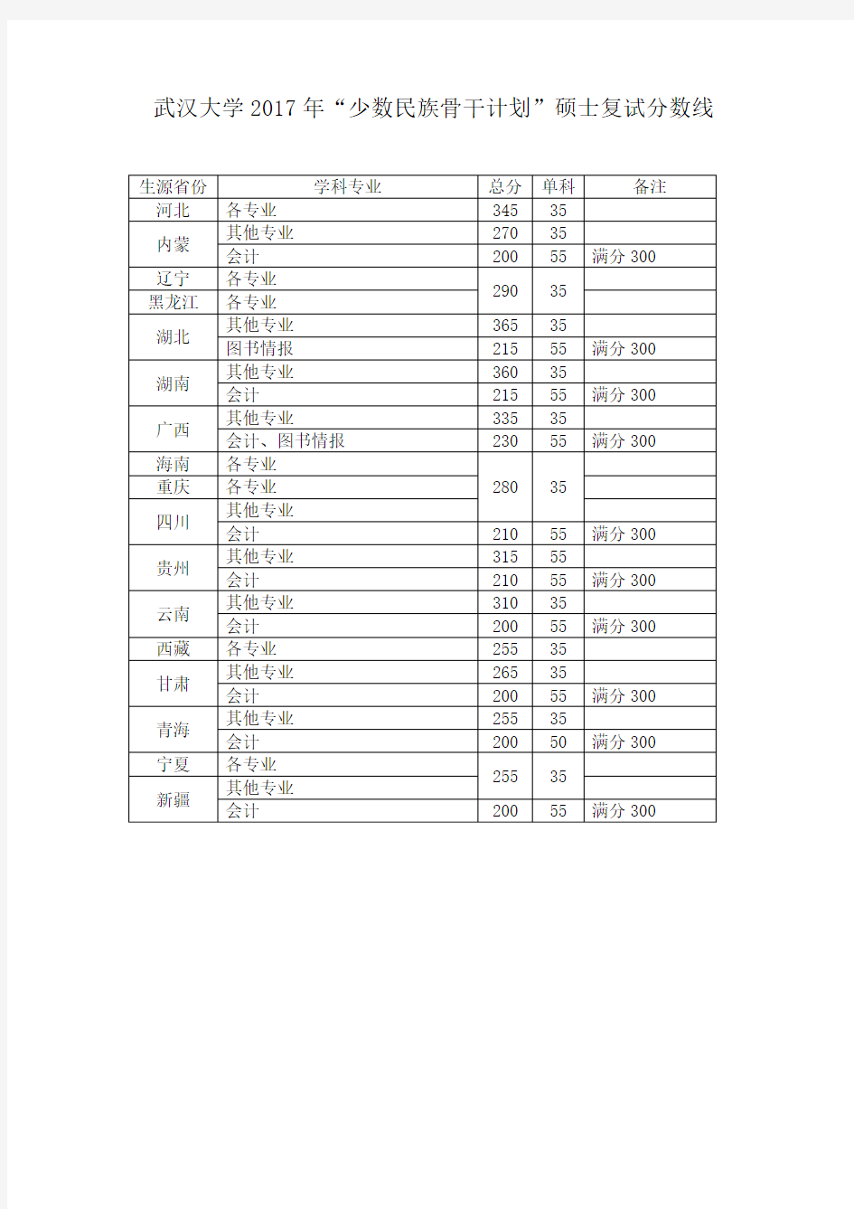 武汉大学2017年少数民族骨干计划硕士复试分数线